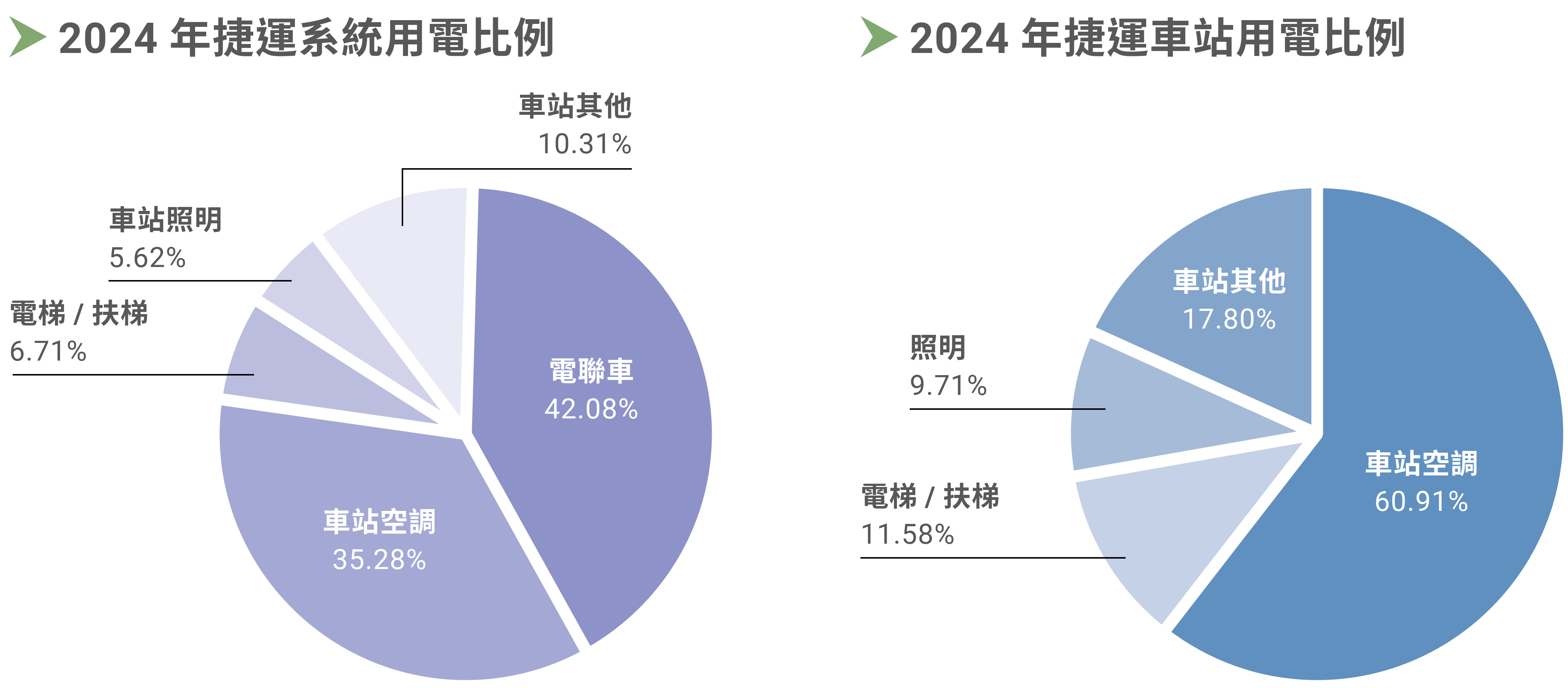 捷運用電比例圓餅圖