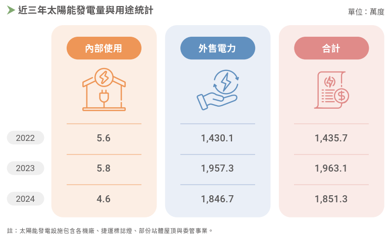 近3年太陽能發電統計