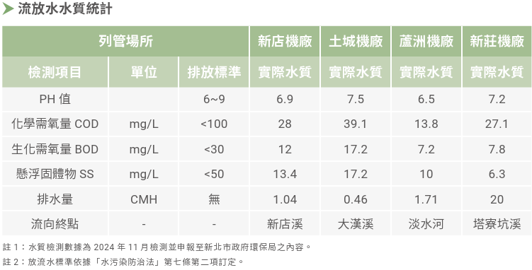 排水水質檢測統計