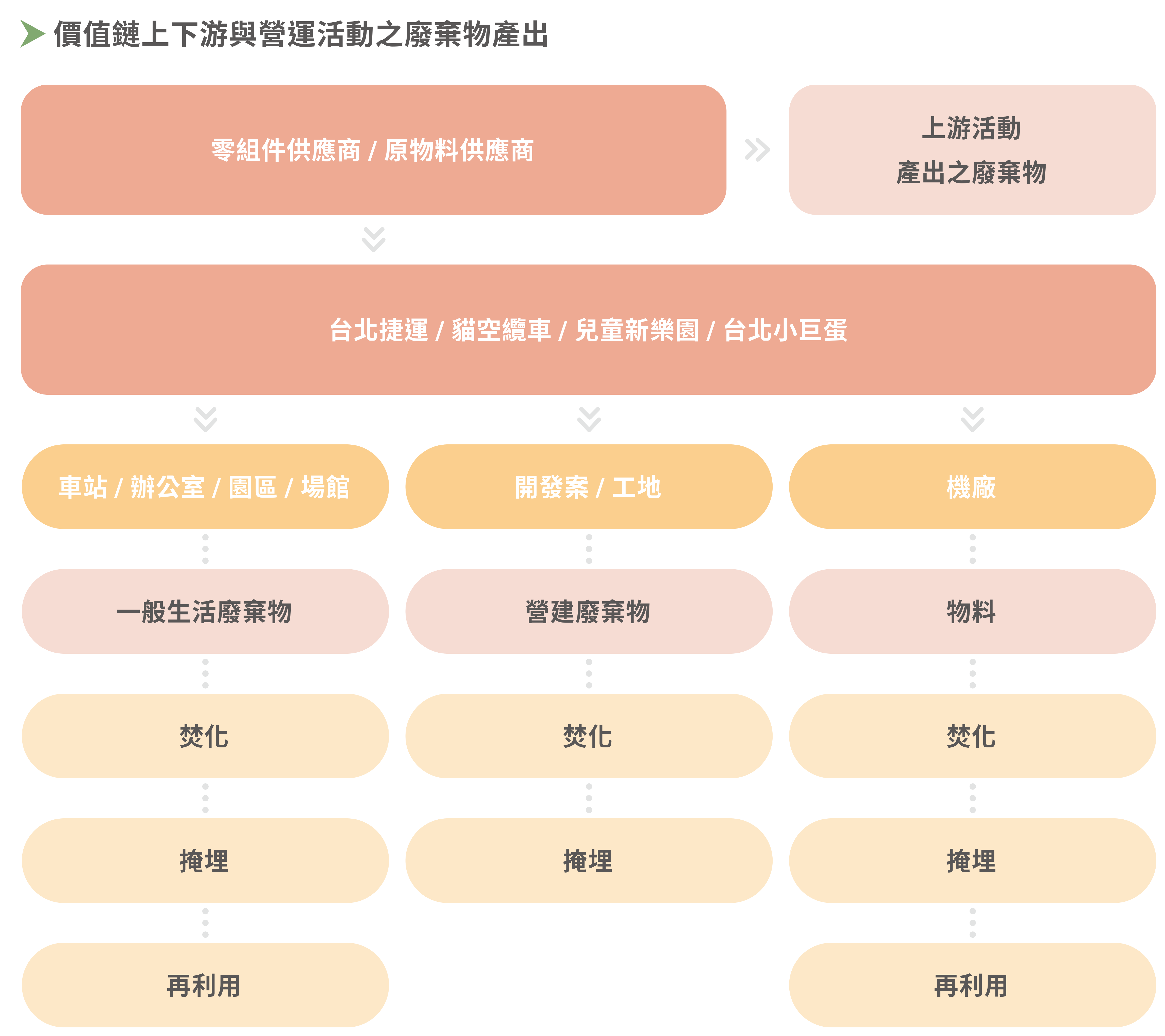 廢棄物處理流程