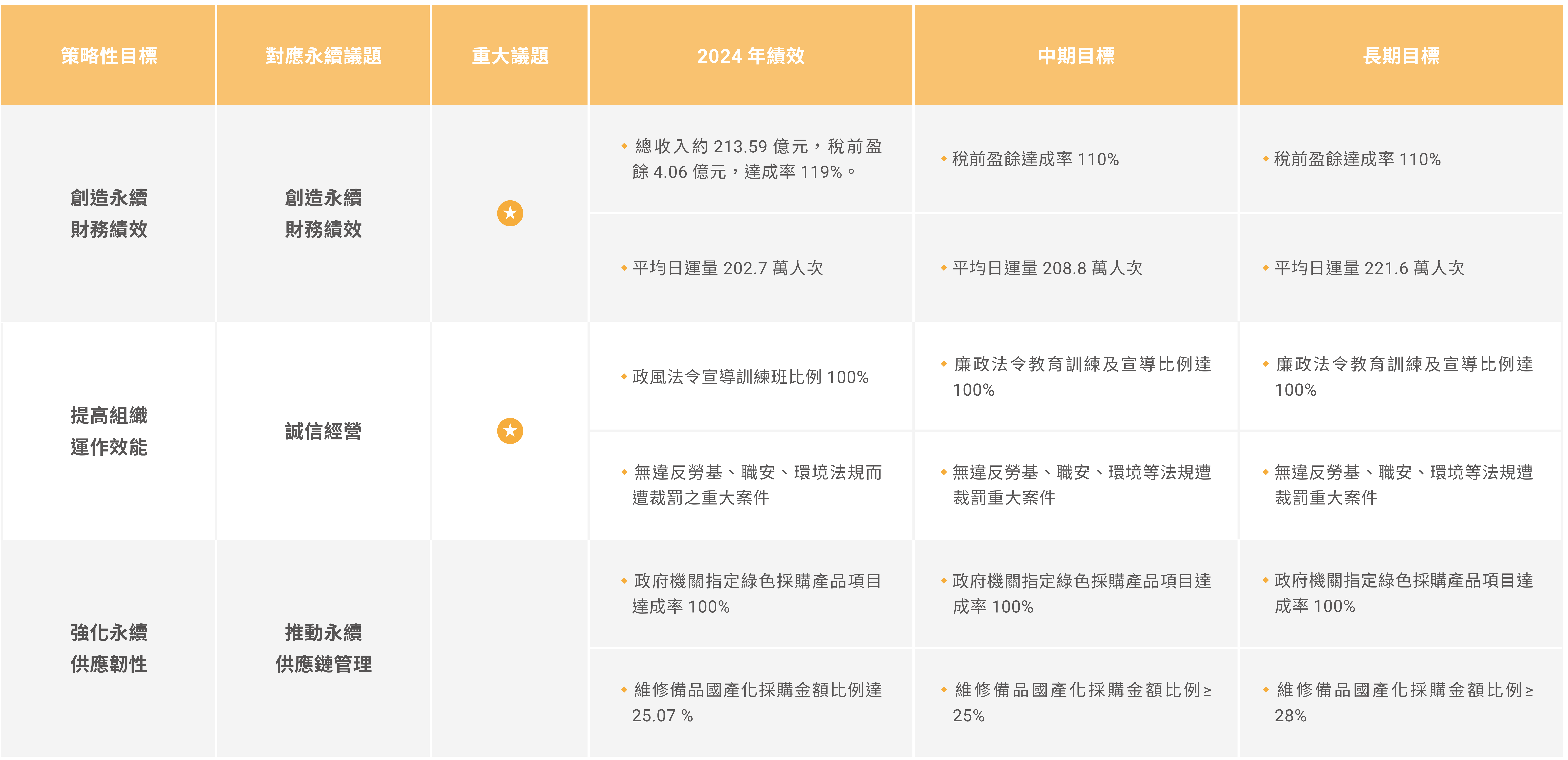 高效運作、誠正治理Efficiency_永續發展策略及目標