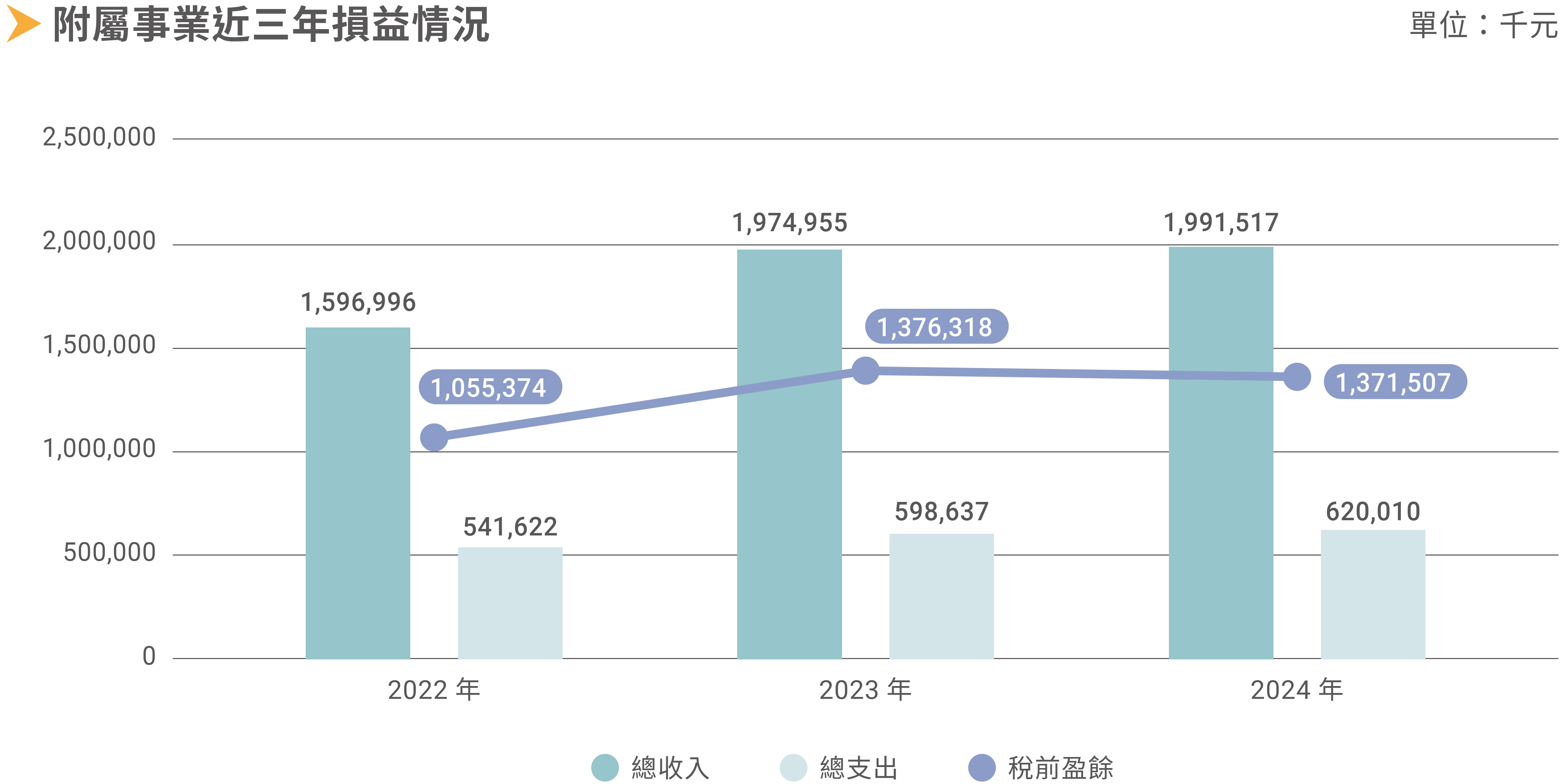 附屬事業近3年損益