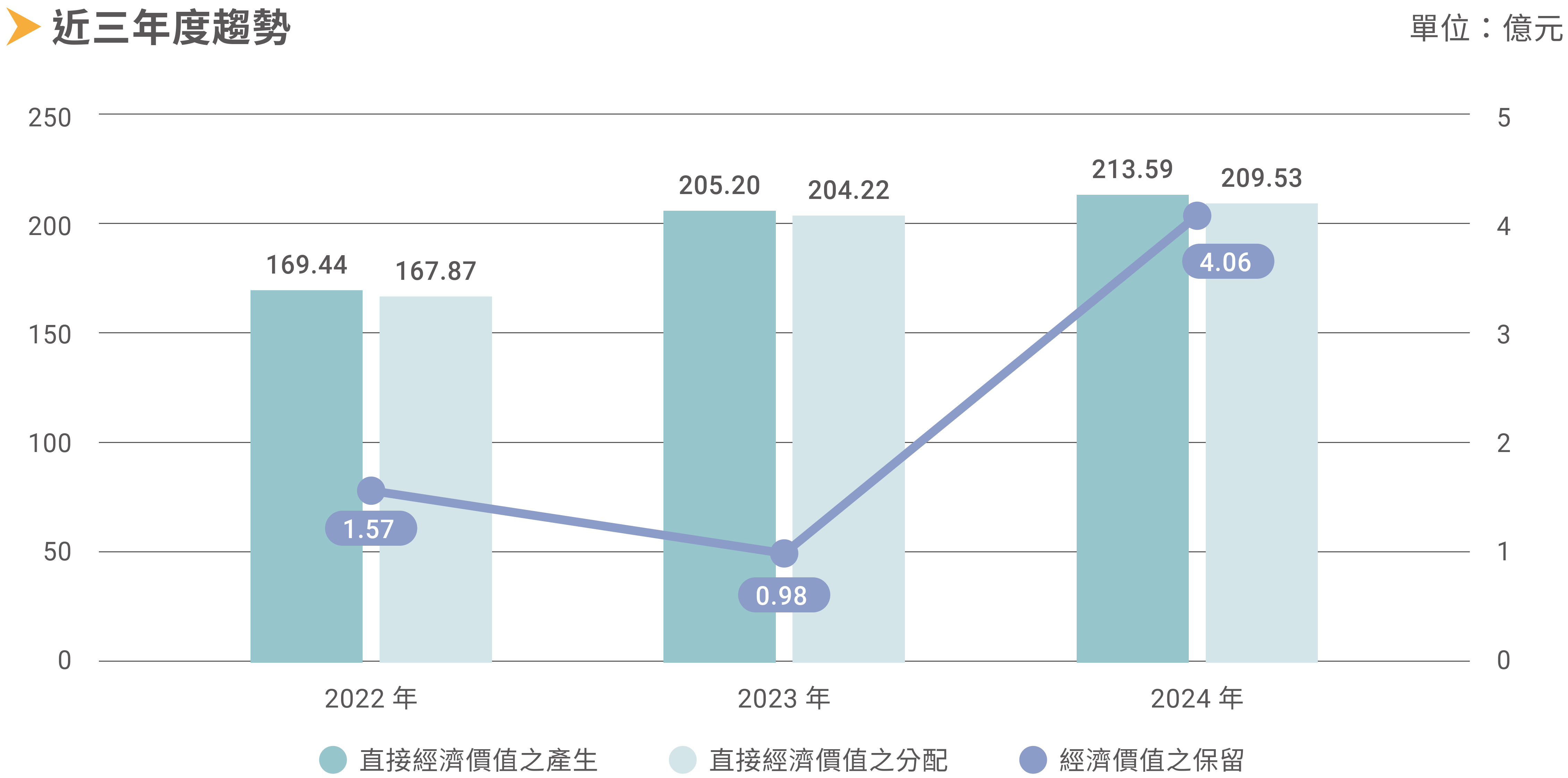 近3年營收趨勢