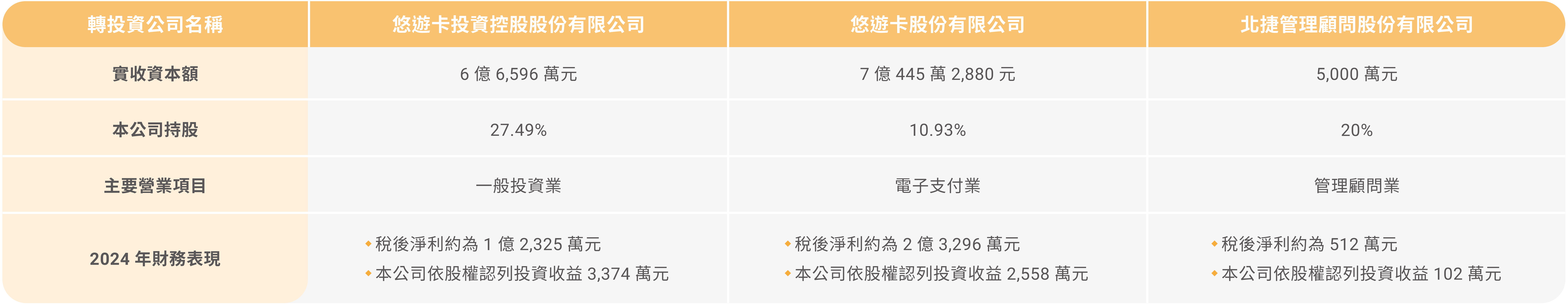 轉投資公司營運概況