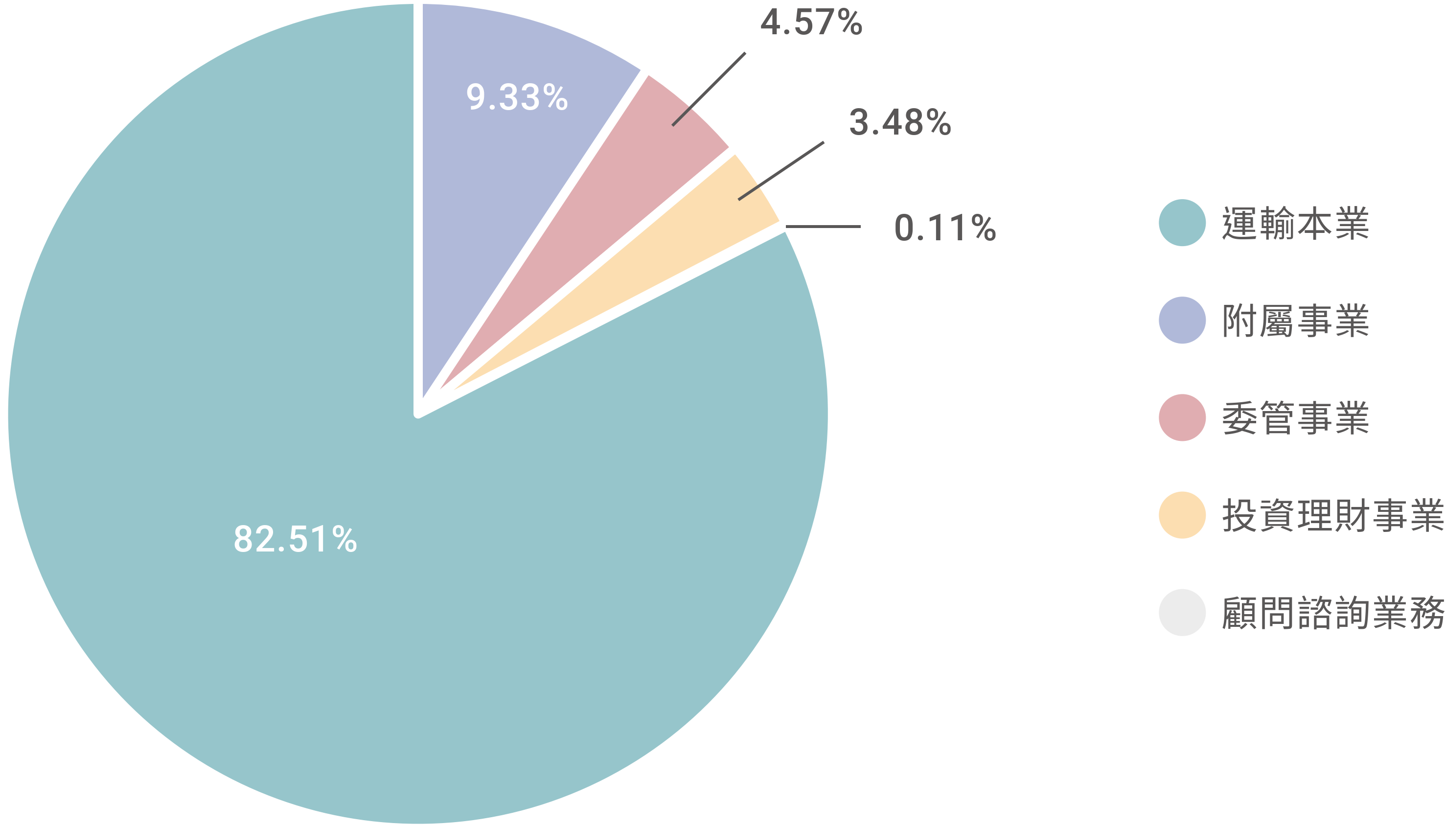 收入占比圓餅圖