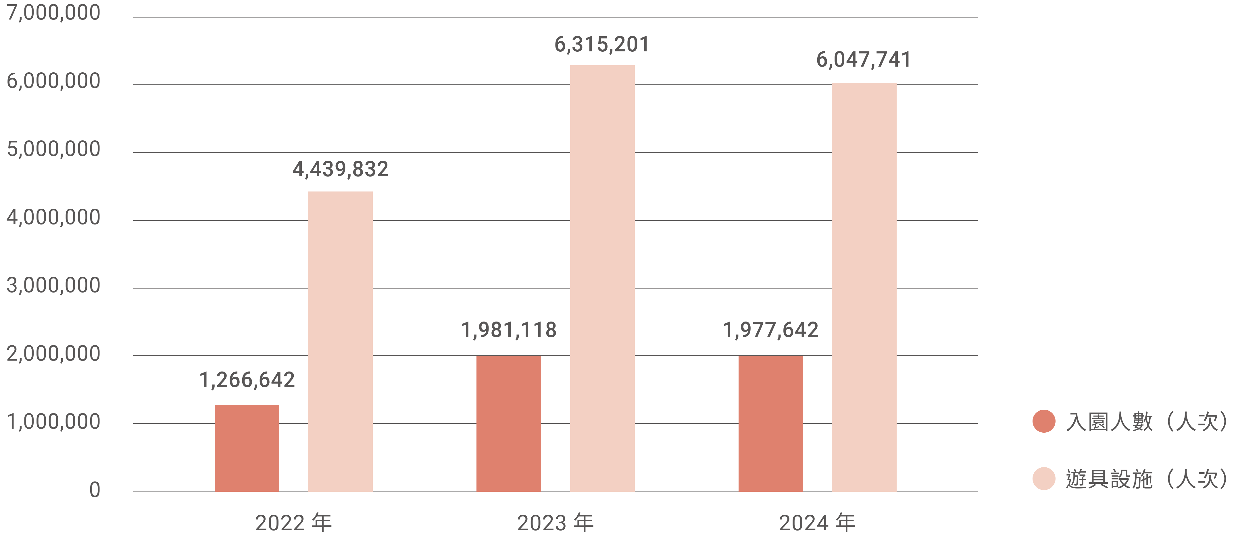 兒童新樂園使用人數