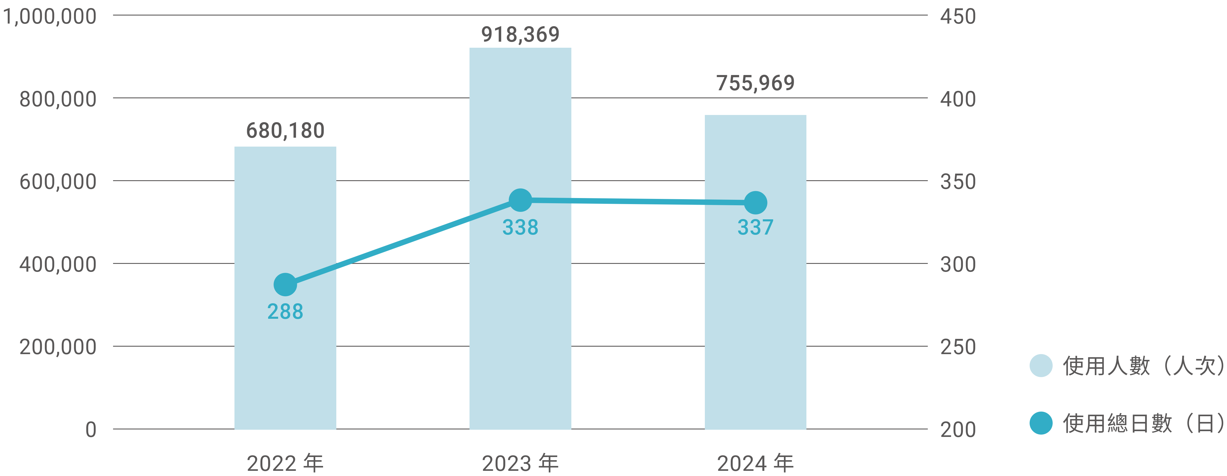 台北小巨蛋使用人數