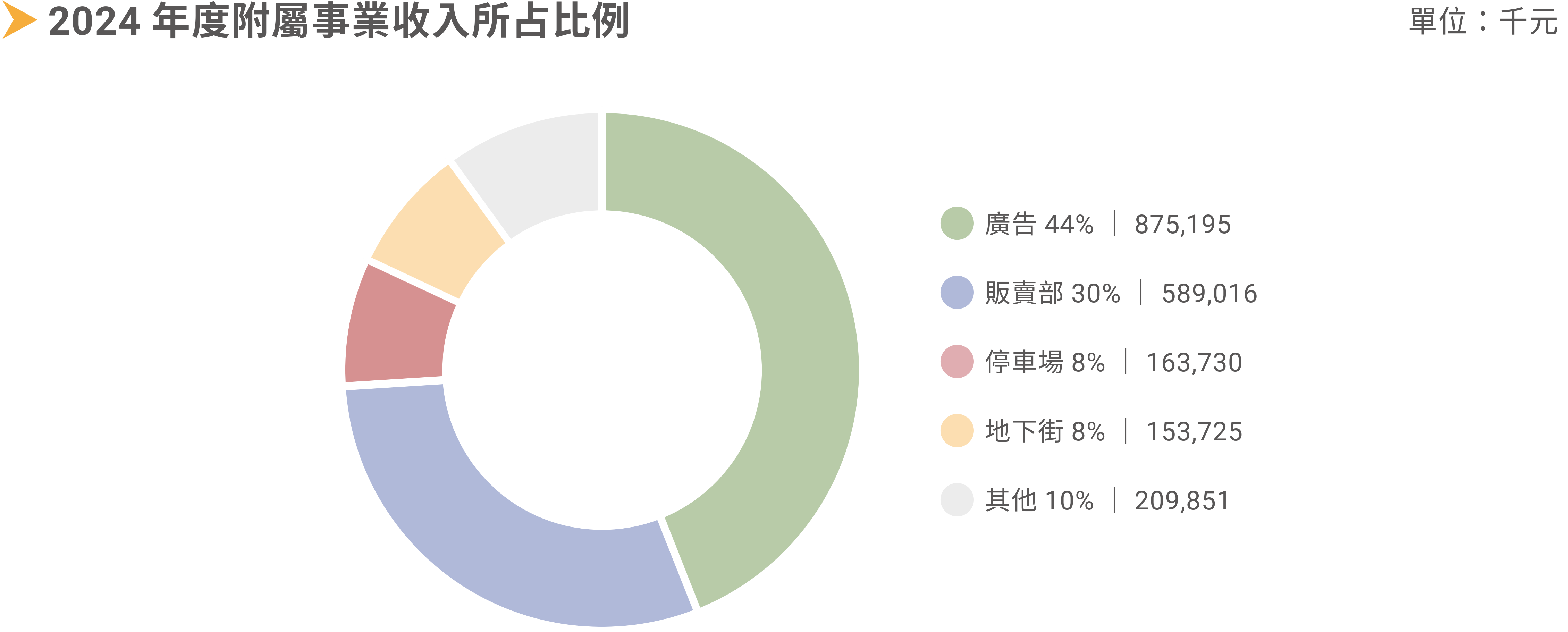 附屬收入占比圓餅圖
