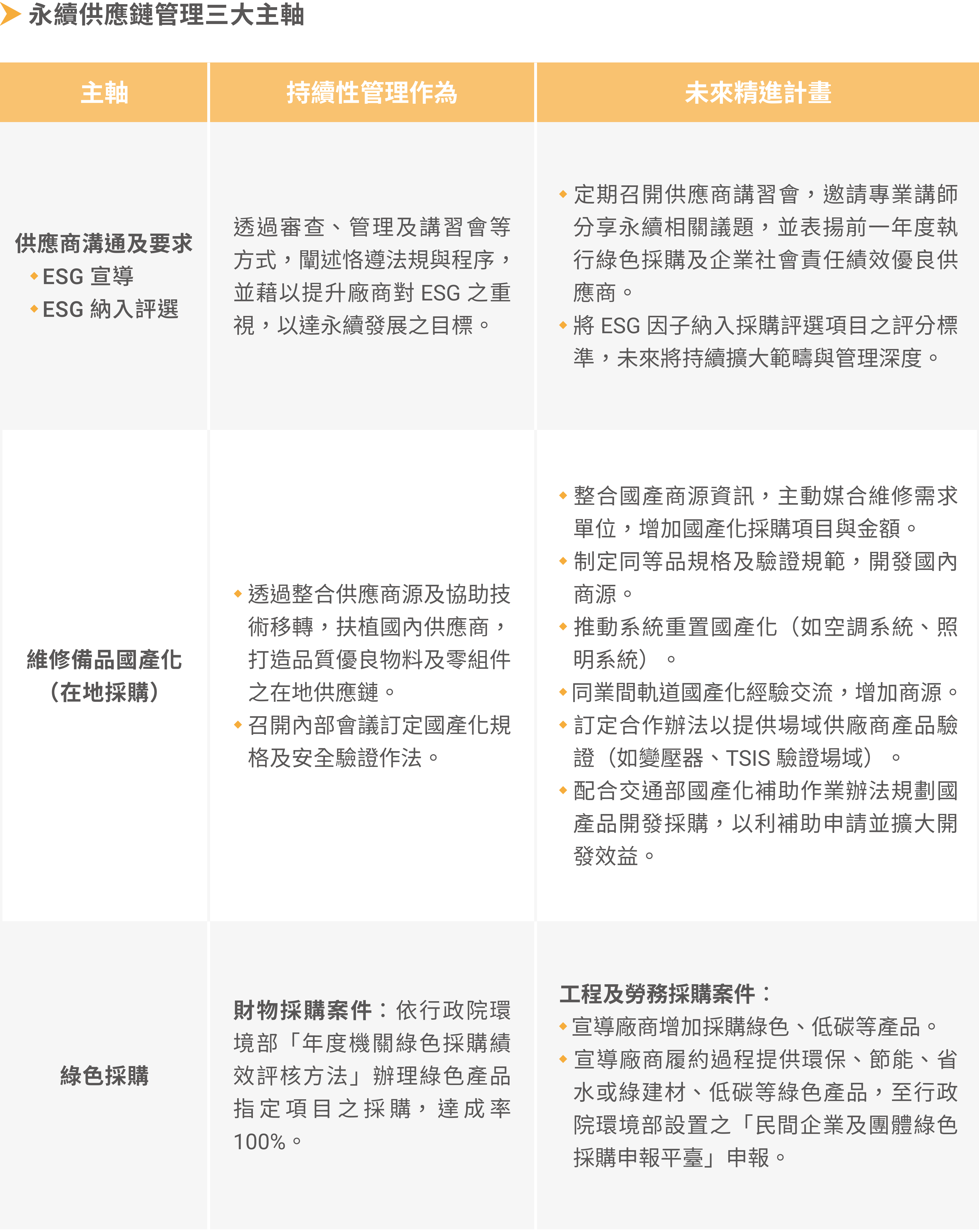 永續供應鏈管理三大主軸