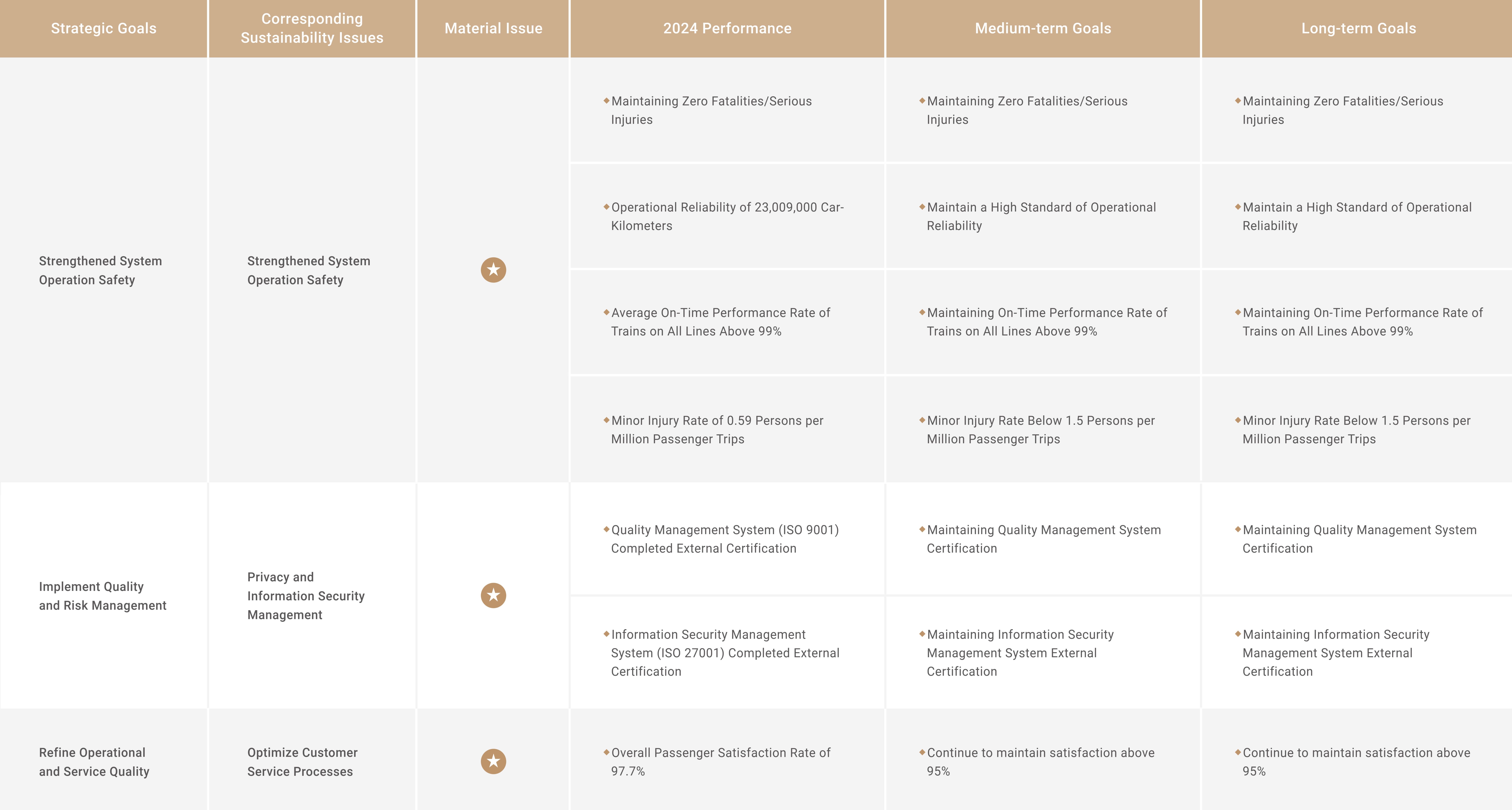 Safe Transportation, Reliability and Attentive Service_永續發展策略及目標