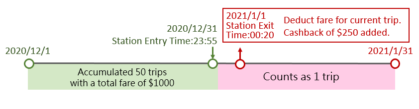 If station entry and exit times cross months, that trip will count towards the following month's totals.