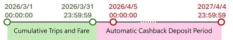 Transit QR Code : Cashback will be credited starting from the 5th of the current month.