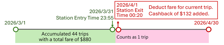 Example 1: Stored Value Card