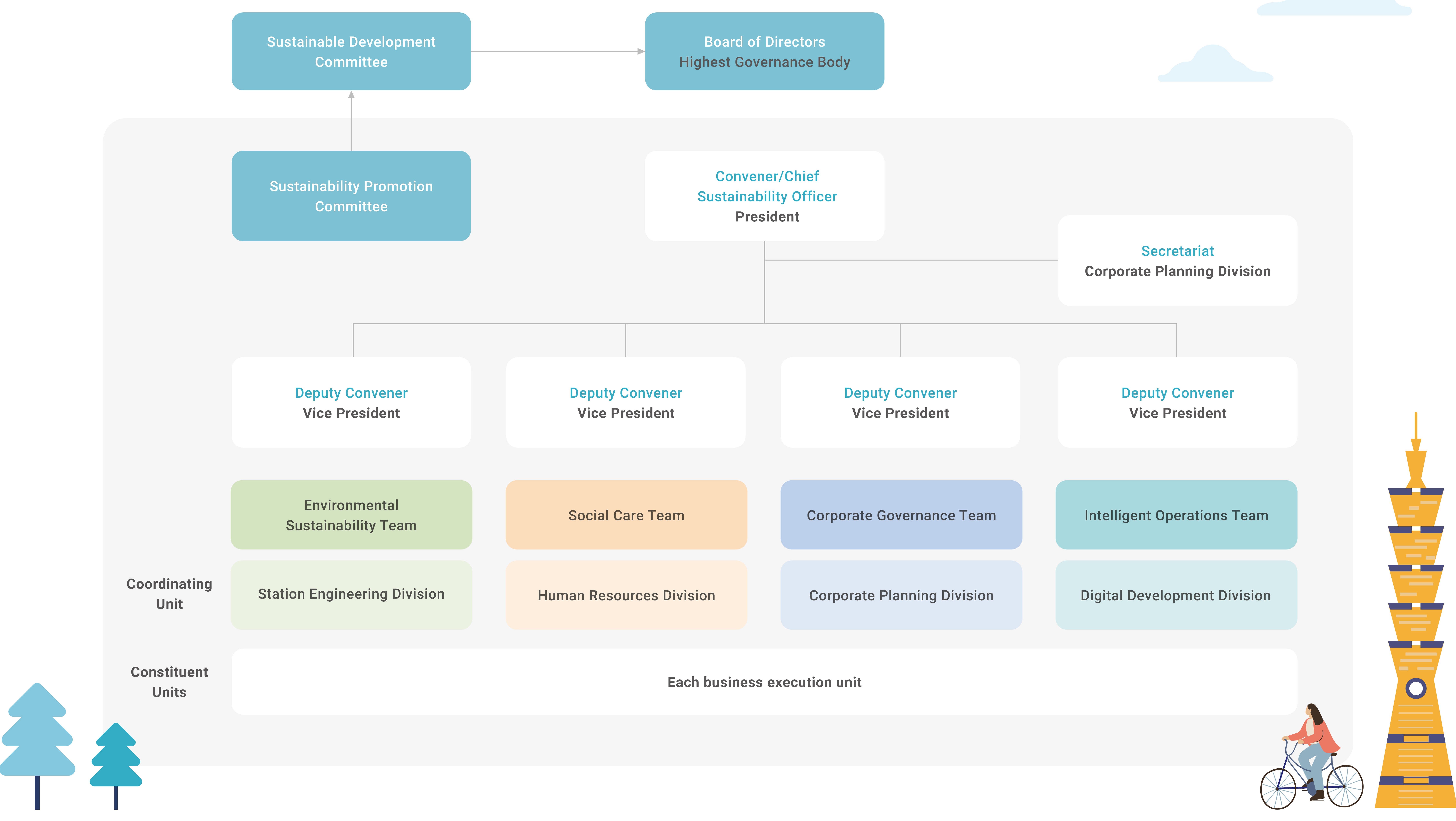 Corporate Sustainability Governance Framework