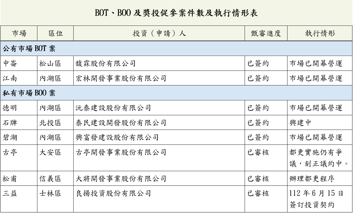 BOT、BOO及獎投促參案件數及執行情形表