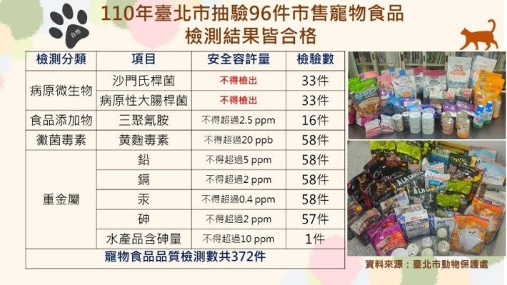 圖2.110年臺北市抽驗96件市售寵物食品檢驗結果皆合格