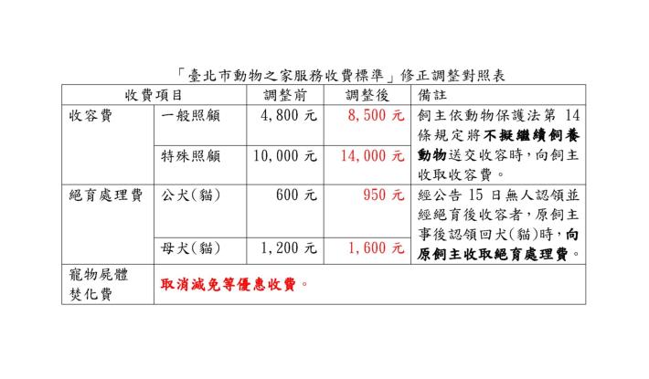 圖1、112年7月5日公告調整臺北市動物之家服務收費標準