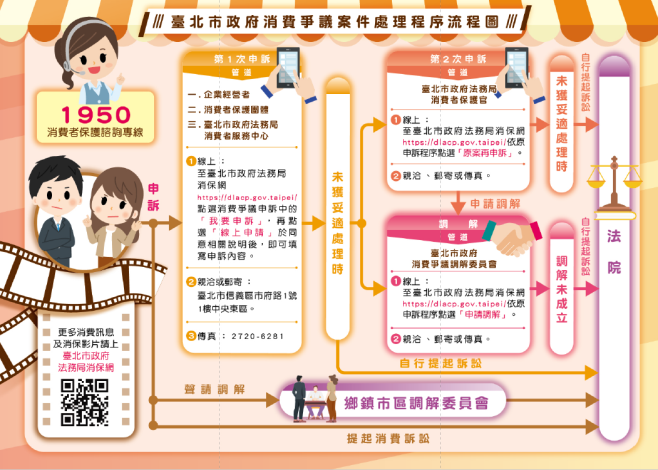 圖1.臺北市政府消費爭議案件處理程序流程圖