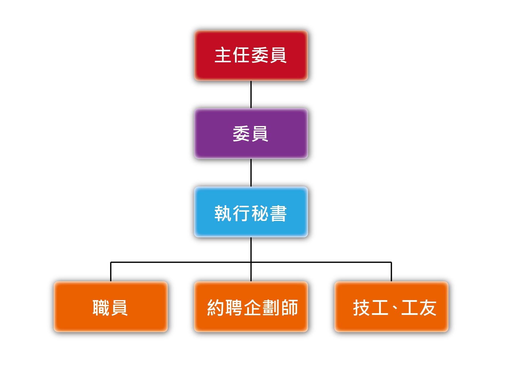 臺北市孔廟管理委員組織架構圖