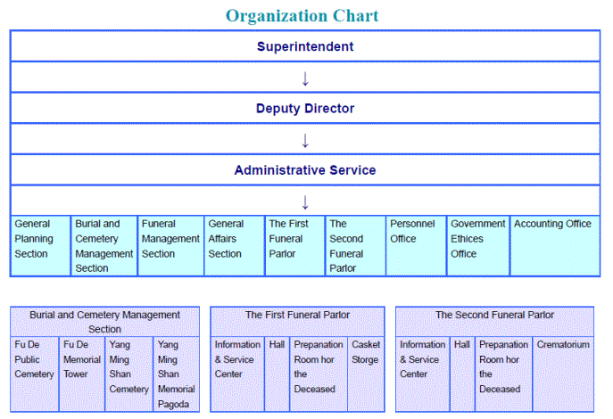 Organization of the FBM Administration