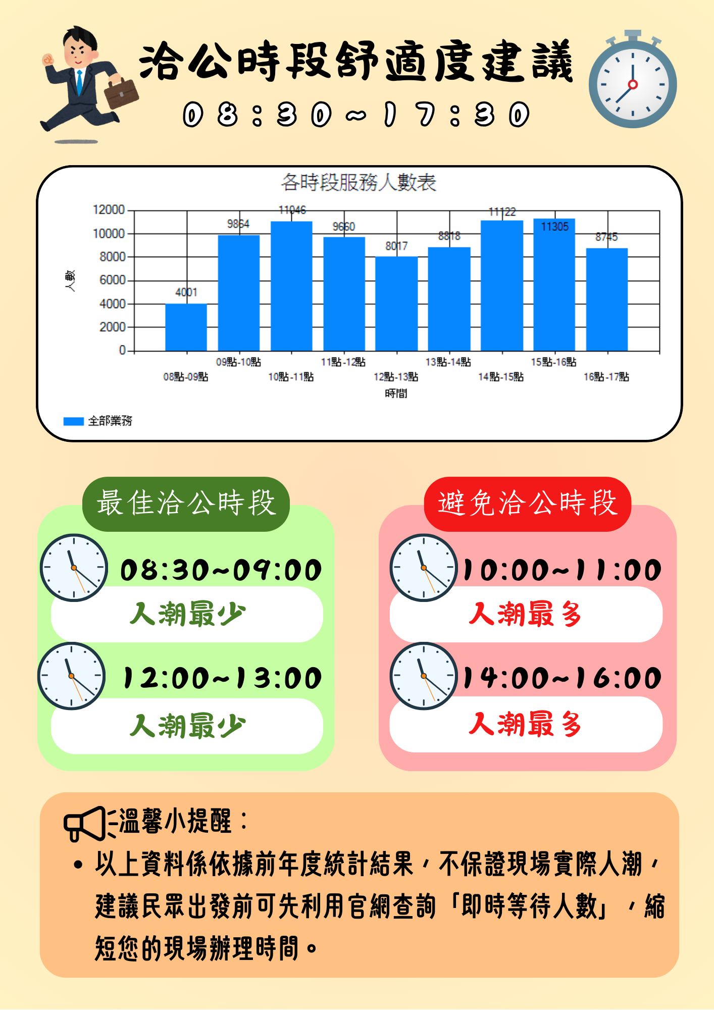 洽公時段舒適度建議