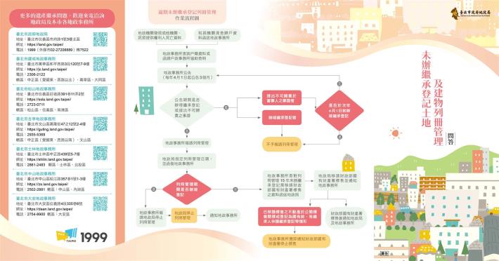 未辦繼承登記土地及建物列冊管理作業問答-1