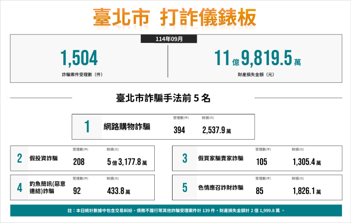 打詐儀錶板數據