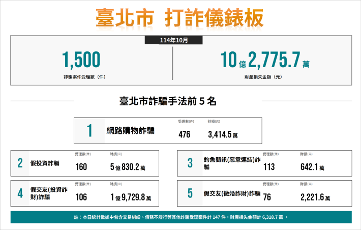 打詐儀錶板數據