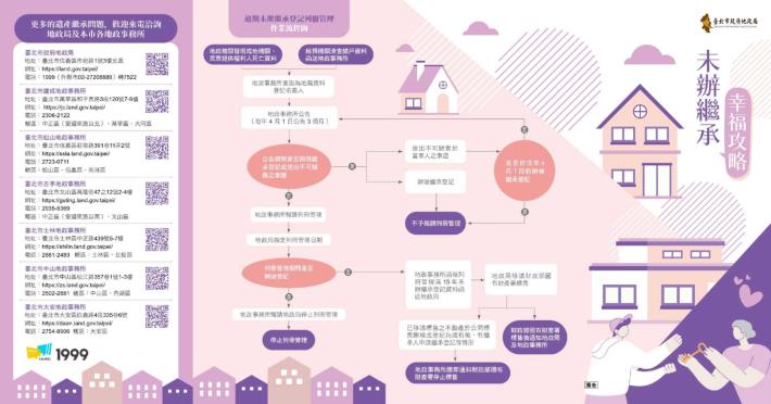 未辦理繼承摺頁1