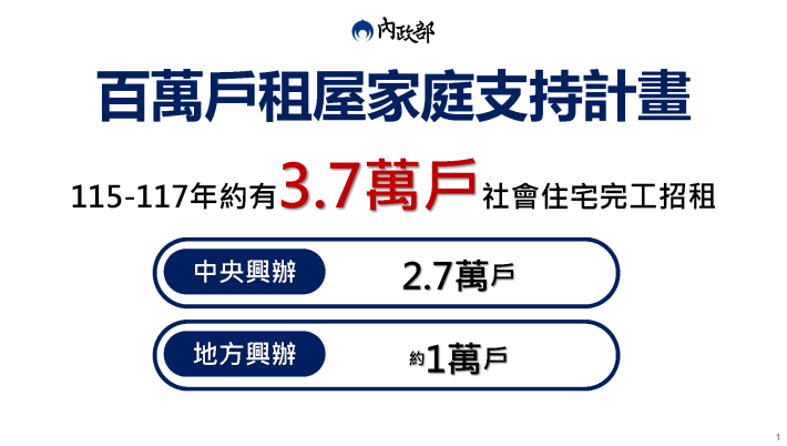 115-117年約有3.7萬戶社宅完工招租
