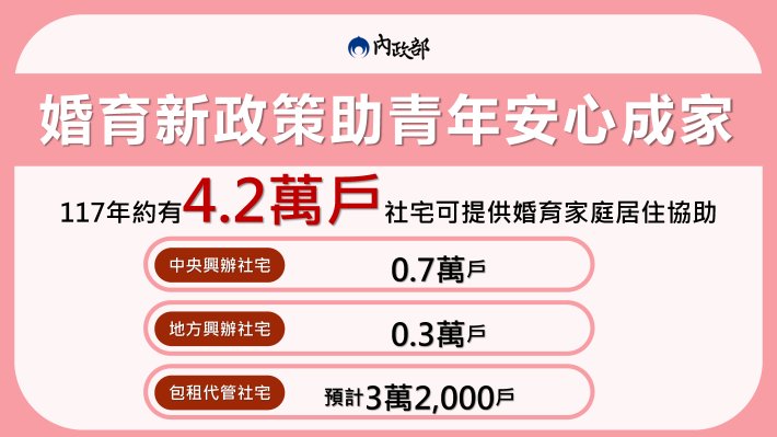 117年約有4.2萬戶社宅可提供婚育家庭居住協助