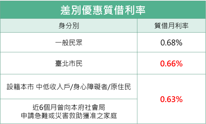 優惠利率
