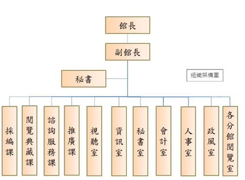 組織架構圖(點選圖示即會顯示各課室詳細業務職掌)，詳細如下方說明