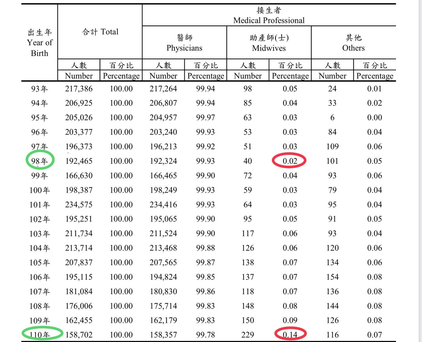 民國93至110年出生通報活產接生者