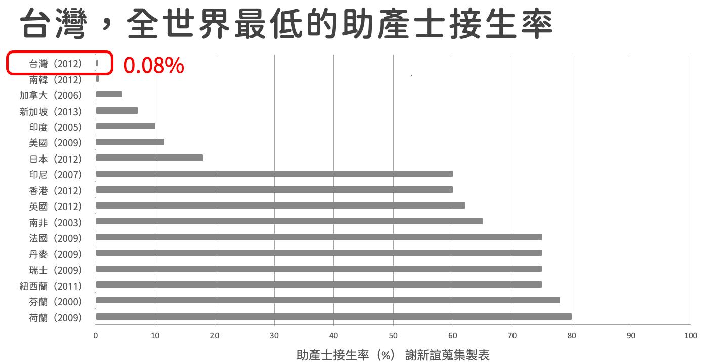 台灣，全世界最低的助產士接生率