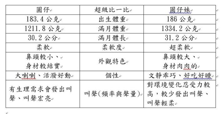 「圓仔」與「柔柔」超級比一比