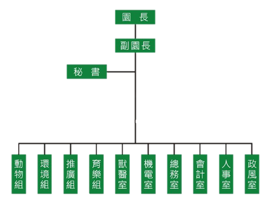 組織架構圖