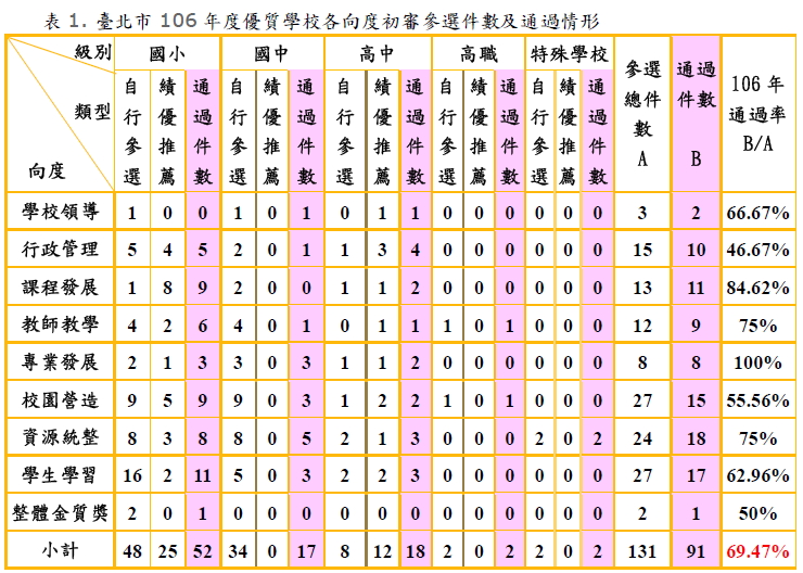 106年度優質學校各向度初審參選件數及通過情形