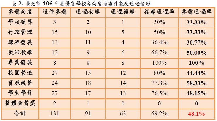 106年度優質學校各向度複審件數及通過情形
