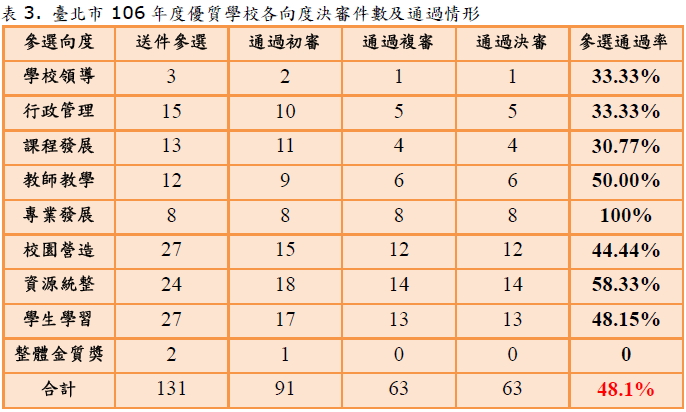 106年度優質學校各向度決審件數及通過情形