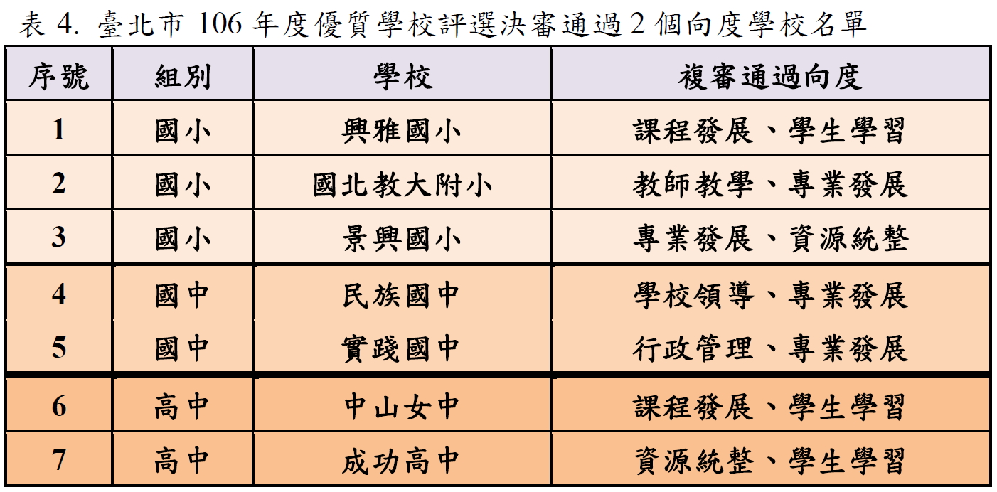 106年度優質學校評選決審通過2個向度學校名單