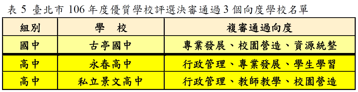 106年度優質學校評選決審通過3個向度學校名單