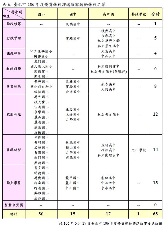106年度優質學校評選決審通過學校名單