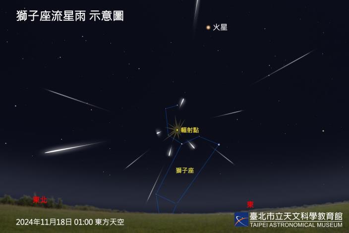 11月17日獅子座流星雨極大期，於隔日凌晨輻射點升起後，背向月球較易欣賞到流星。