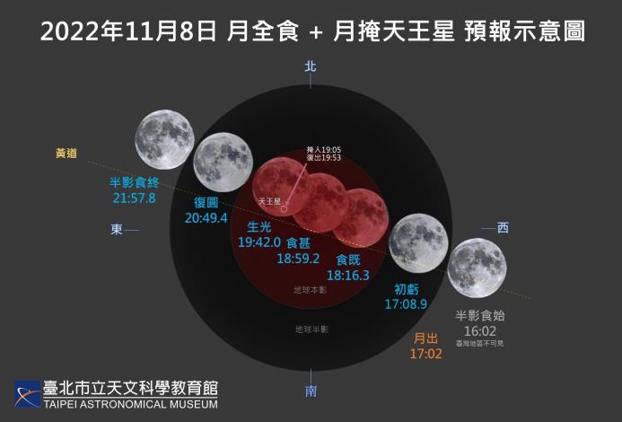20221108月全食與月掩天王星預報示意圖