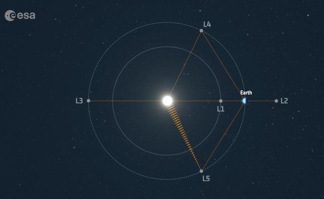 langrange-points