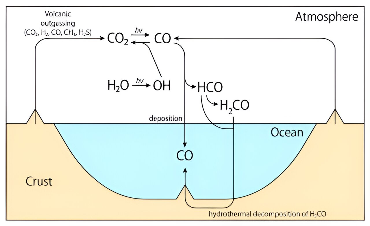 行星上的一氧化碳循環