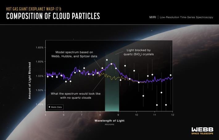 Webb_spots_quartz_crystals_in_clouds_of_exoplanet_WASP-17b_pillars