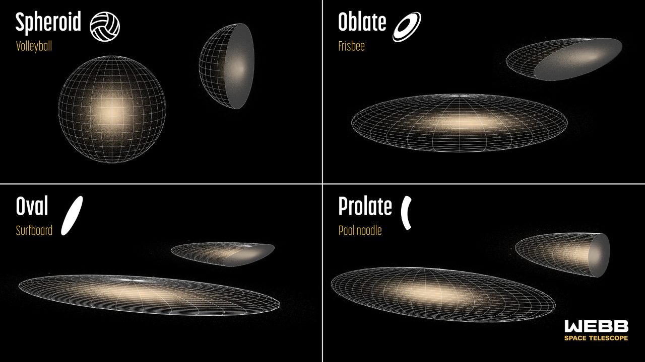 根據韋伯太空望遠鏡資料而繪製的星系3D圖