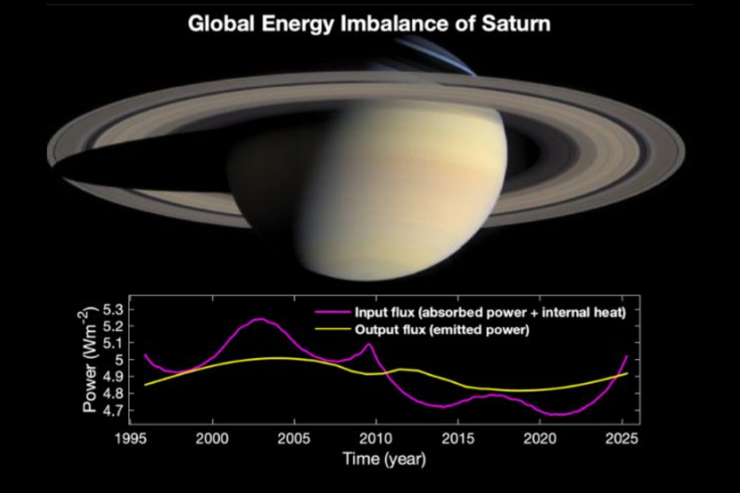 土星能量變化圖